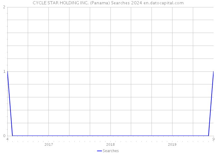 CYCLE STAR HOLDING INC. (Panama) Searches 2024 