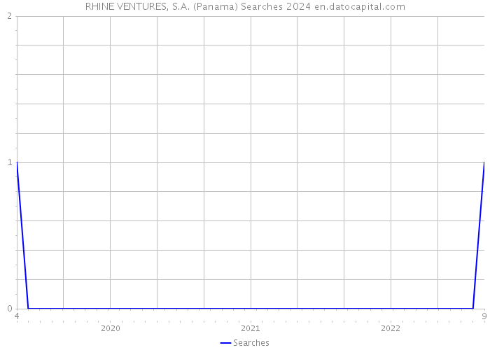 RHINE VENTURES, S.A. (Panama) Searches 2024 