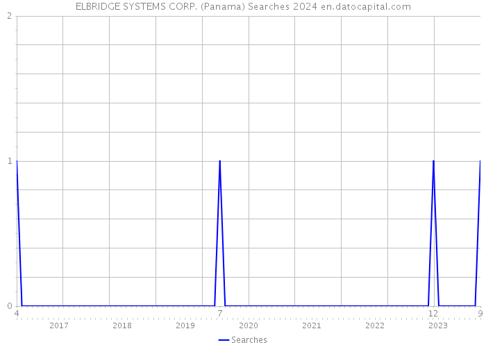 ELBRIDGE SYSTEMS CORP. (Panama) Searches 2024 