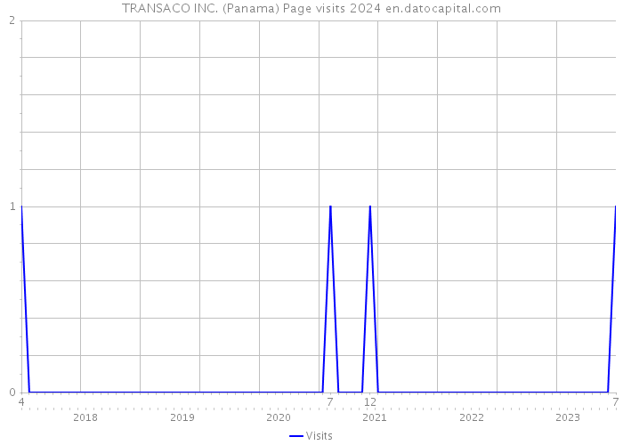 TRANSACO INC. (Panama) Page visits 2024 