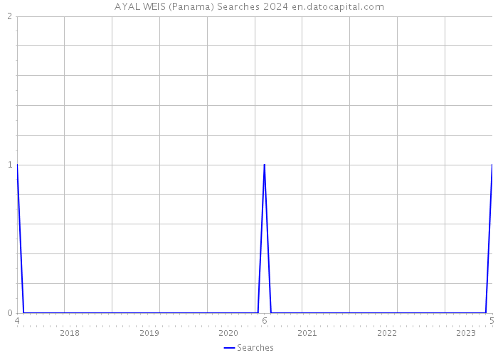 AYAL WEIS (Panama) Searches 2024 