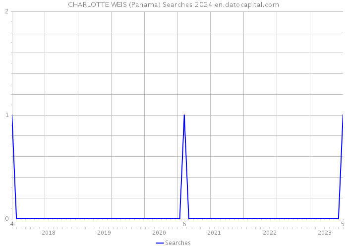 CHARLOTTE WEIS (Panama) Searches 2024 