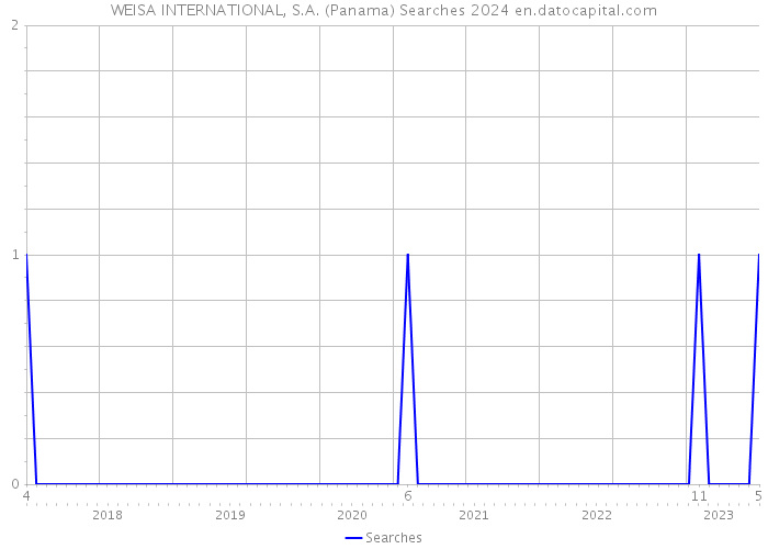 WEISA INTERNATIONAL, S.A. (Panama) Searches 2024 