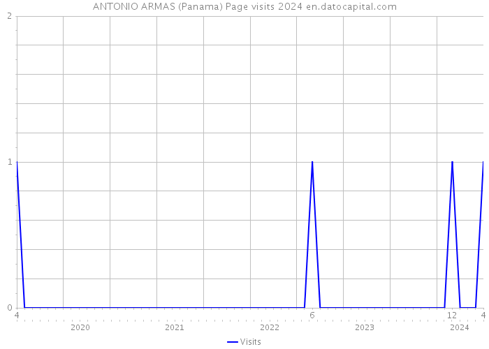 ANTONIO ARMAS (Panama) Page visits 2024 
