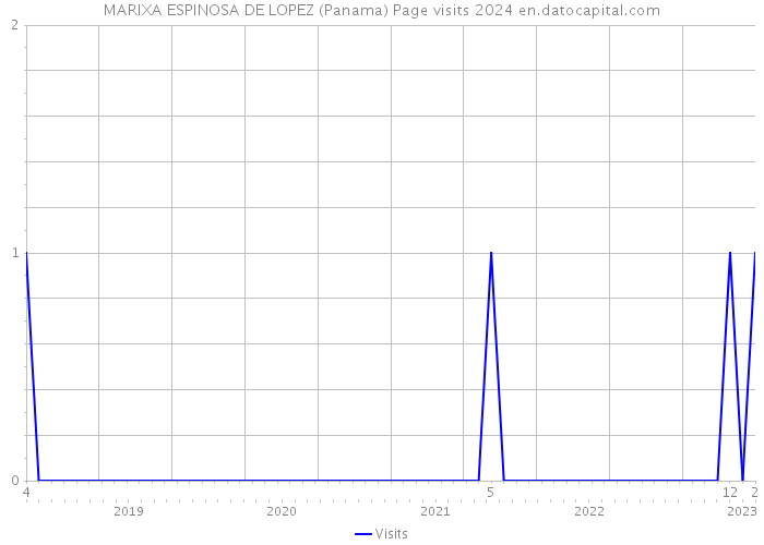 MARIXA ESPINOSA DE LOPEZ (Panama) Page visits 2024 