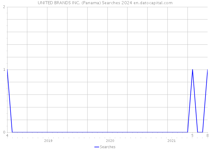 UNITED BRANDS INC. (Panama) Searches 2024 