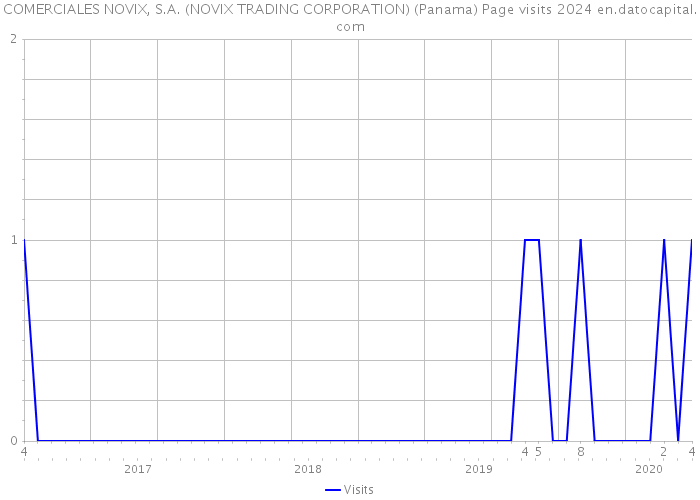 COMERCIALES NOVIX, S.A. (NOVIX TRADING CORPORATION) (Panama) Page visits 2024 