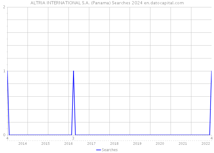 ALTRIA INTERNATIONAL S.A. (Panama) Searches 2024 