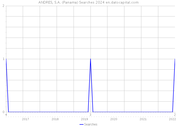 ANDRES, S.A. (Panama) Searches 2024 