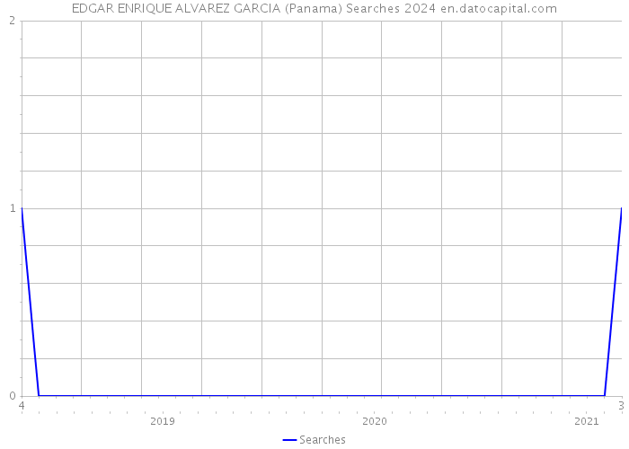 EDGAR ENRIQUE ALVAREZ GARCIA (Panama) Searches 2024 