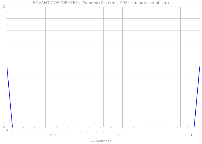 FOVANT CORPORATION (Panama) Searches 2024 