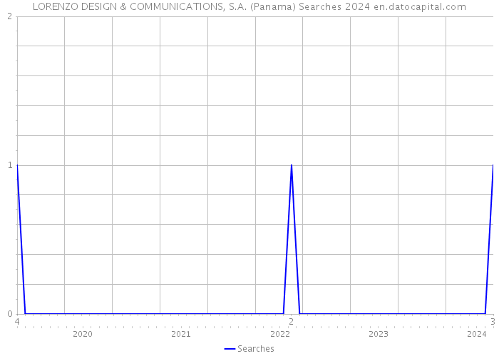 LORENZO DESIGN & COMMUNICATIONS, S.A. (Panama) Searches 2024 