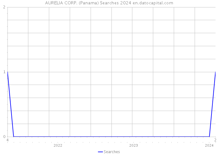 AURELIA CORP. (Panama) Searches 2024 