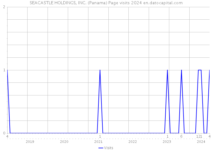 SEACASTLE HOLDINGS, INC. (Panama) Page visits 2024 