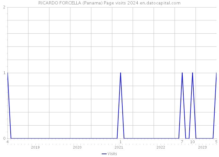 RICARDO FORCELLA (Panama) Page visits 2024 