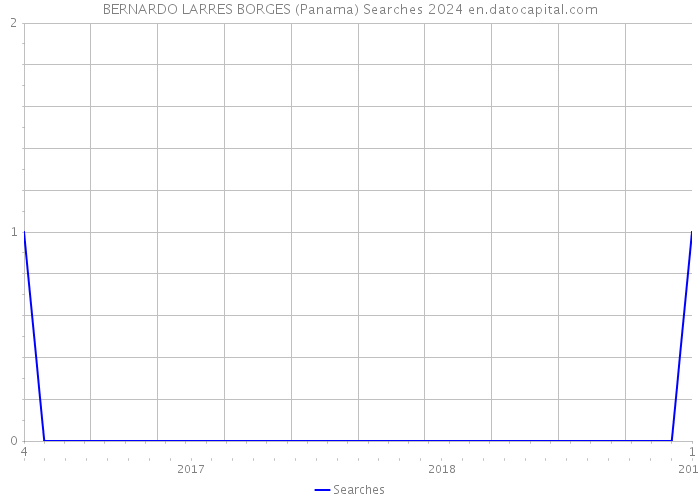 BERNARDO LARRES BORGES (Panama) Searches 2024 