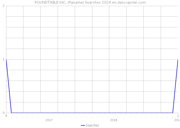 ROUNDTABLE INC. (Panama) Searches 2024 