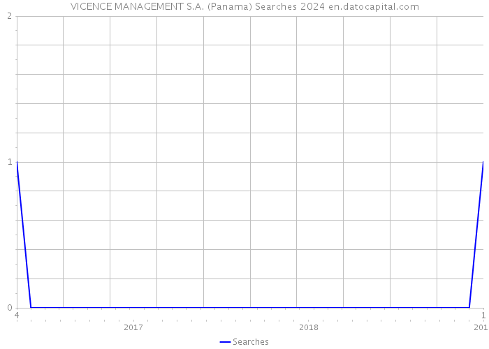 VICENCE MANAGEMENT S.A. (Panama) Searches 2024 