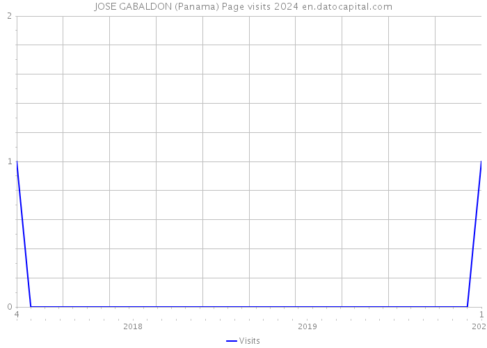 JOSE GABALDON (Panama) Page visits 2024 