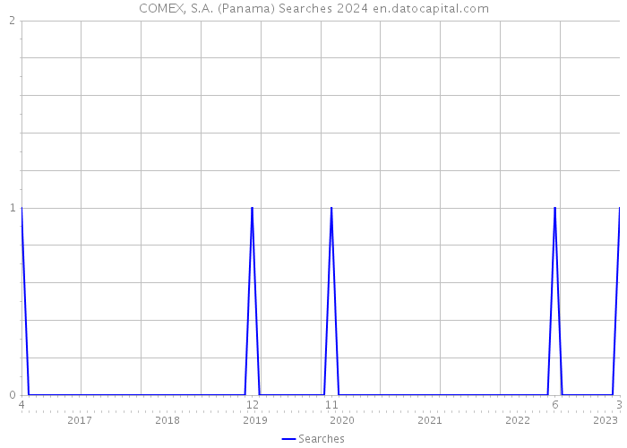 COMEX, S.A. (Panama) Searches 2024 