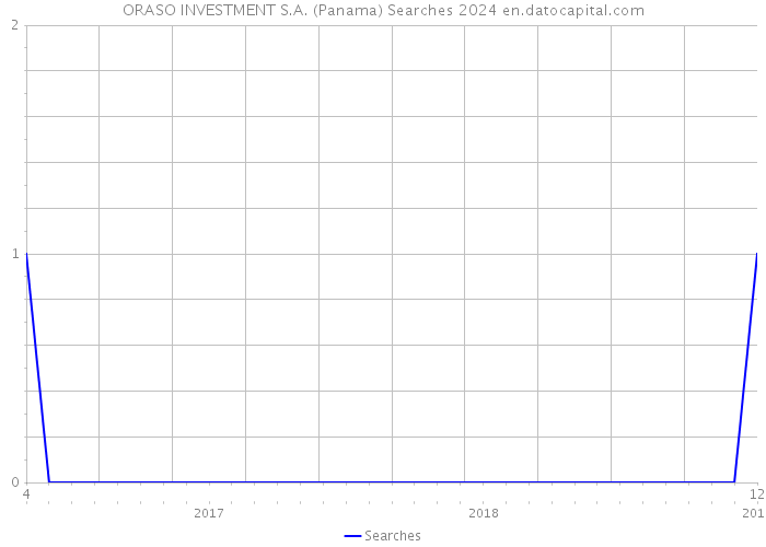 ORASO INVESTMENT S.A. (Panama) Searches 2024 