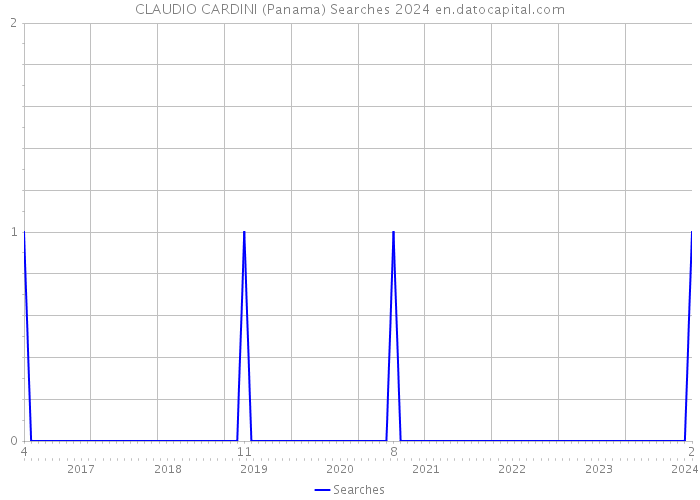 CLAUDIO CARDINI (Panama) Searches 2024 