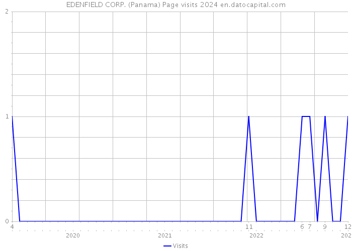 EDENFIELD CORP. (Panama) Page visits 2024 