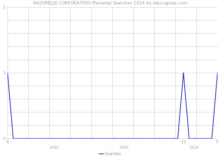 MAJORELLE CORPORATION (Panama) Searches 2024 
