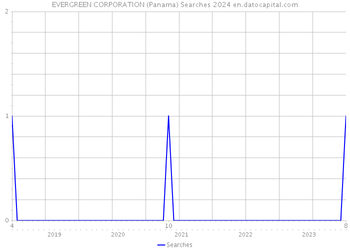 EVERGREEN CORPORATION (Panama) Searches 2024 