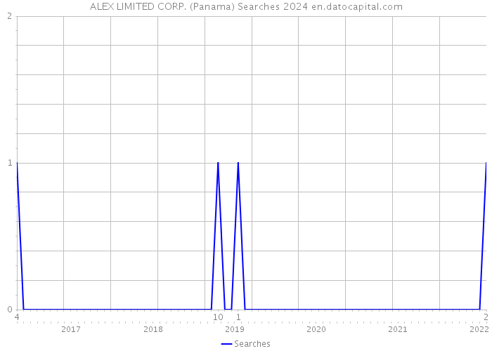 ALEX LIMITED CORP. (Panama) Searches 2024 