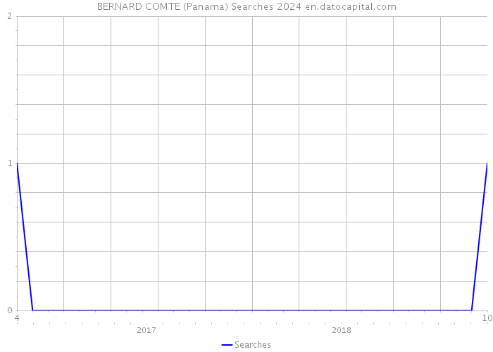 BERNARD COMTE (Panama) Searches 2024 