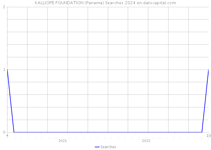 KALLIOPE FOUNDATION (Panama) Searches 2024 