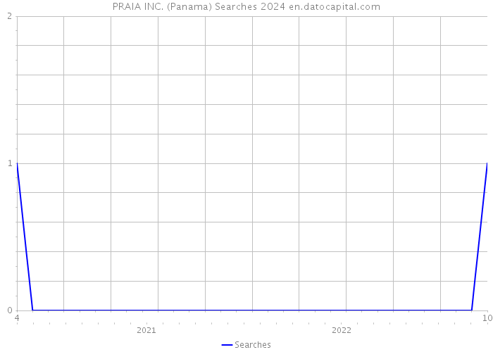 PRAIA INC. (Panama) Searches 2024 