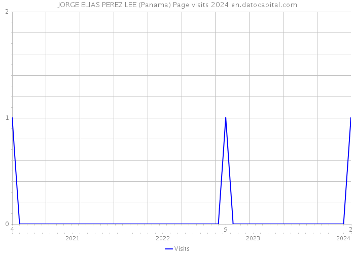 JORGE ELIAS PEREZ LEE (Panama) Page visits 2024 