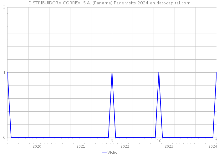 DISTRIBUIDORA CORREA, S.A. (Panama) Page visits 2024 