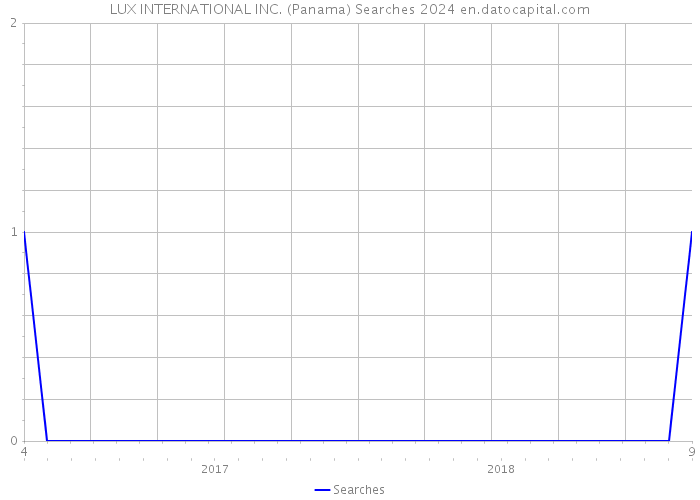 LUX INTERNATIONAL INC. (Panama) Searches 2024 