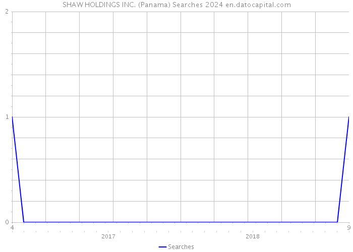 SHAW HOLDINGS INC. (Panama) Searches 2024 
