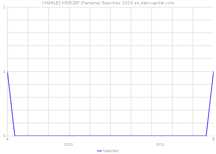 CHARLES KRIEGER (Panama) Searches 2024 