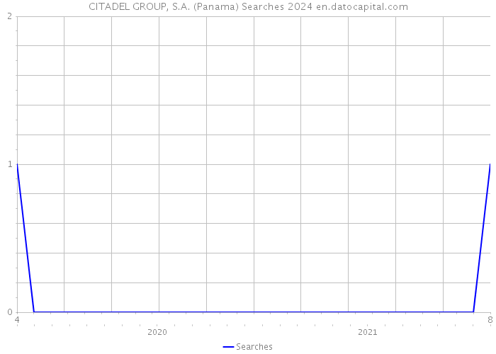 CITADEL GROUP, S.A. (Panama) Searches 2024 