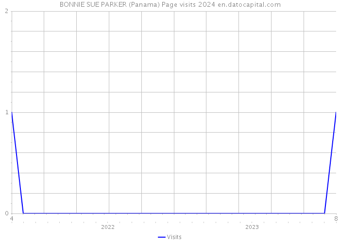 BONNIE SUE PARKER (Panama) Page visits 2024 