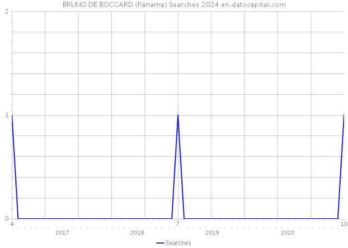 BRUNO DE BOCCARD (Panama) Searches 2024 