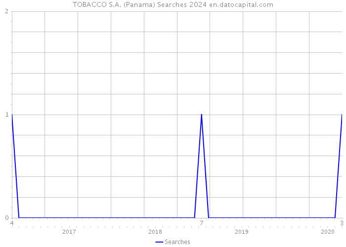 TOBACCO S.A. (Panama) Searches 2024 