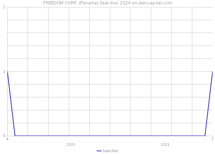FREEDOM CORP. (Panama) Searches 2024 