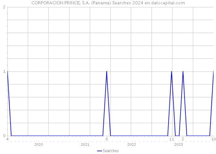 CORPORACION PRINCE, S.A. (Panama) Searches 2024 