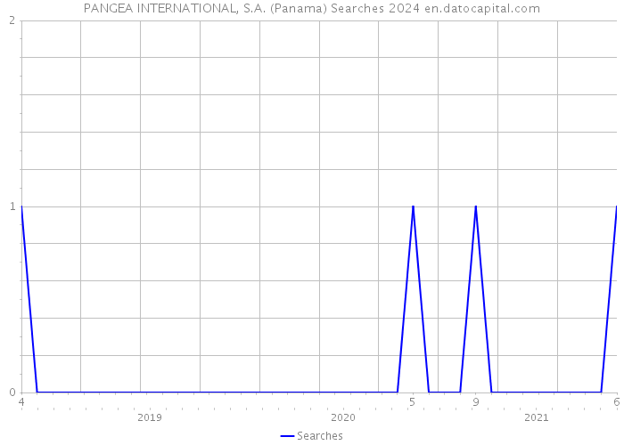 PANGEA INTERNATIONAL, S.A. (Panama) Searches 2024 
