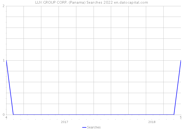 LUX GROUP CORP. (Panama) Searches 2022 