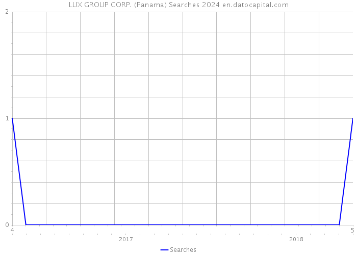 LUX GROUP CORP. (Panama) Searches 2024 