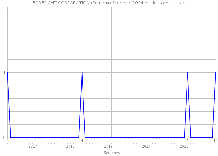 FORESIGHT CORPORATION (Panama) Searches 2024 