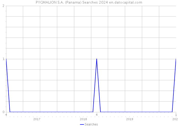 PYGMALION S.A. (Panama) Searches 2024 