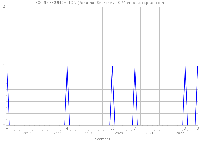 OSIRIS FOUNDATION (Panama) Searches 2024 